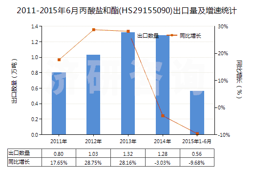 2011-2015年6月丙酸鹽和酯(HS29155090)出口量及增速統(tǒng)計